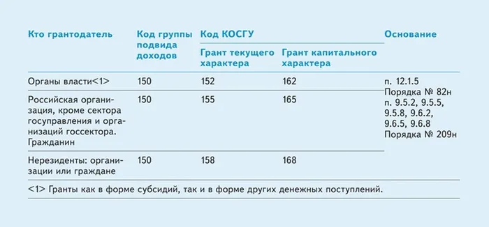 Кто грантодатель